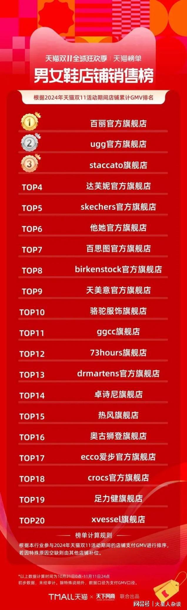 ：深耕中国17年要再开3000家门店球友会平台全球第三大运动休闲鞋类公司(图4)