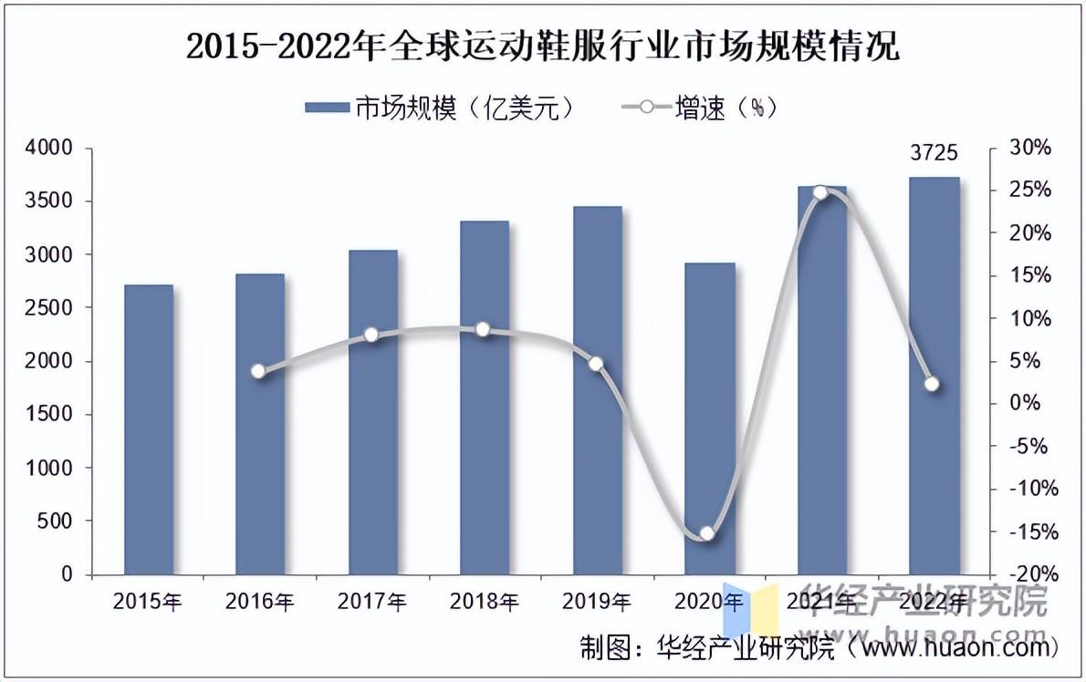 服市场规模、相关政策及市场格局qy球友会2025年中国运动鞋