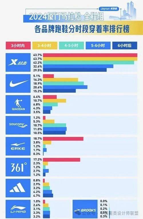 场的质量与科技竞争千亿平台网站跑鞋市(图9)