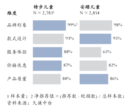 动鞋：安踏 vs 特步qy球友会体育儿童运(图3)